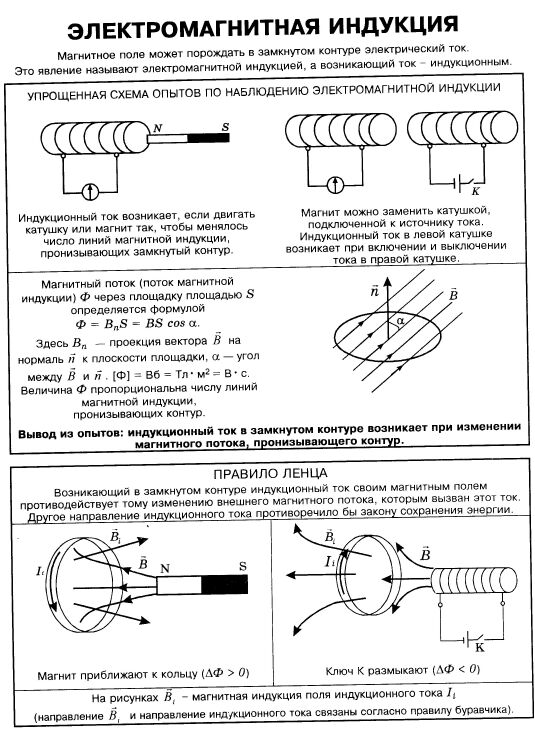 Магнитное поле, электромагнитная индукция, правило Ленца.
